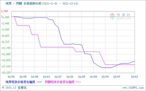 需求持續(xù)低迷，12月上旬國(guó)內(nèi)丙酮市場(chǎng)繼續(xù)走跌，苯胺市場(chǎng)承壓
