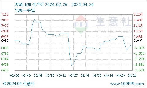 生意社 丙酮帶動，國內異丙醇與乙酸乙酯價格齊飛